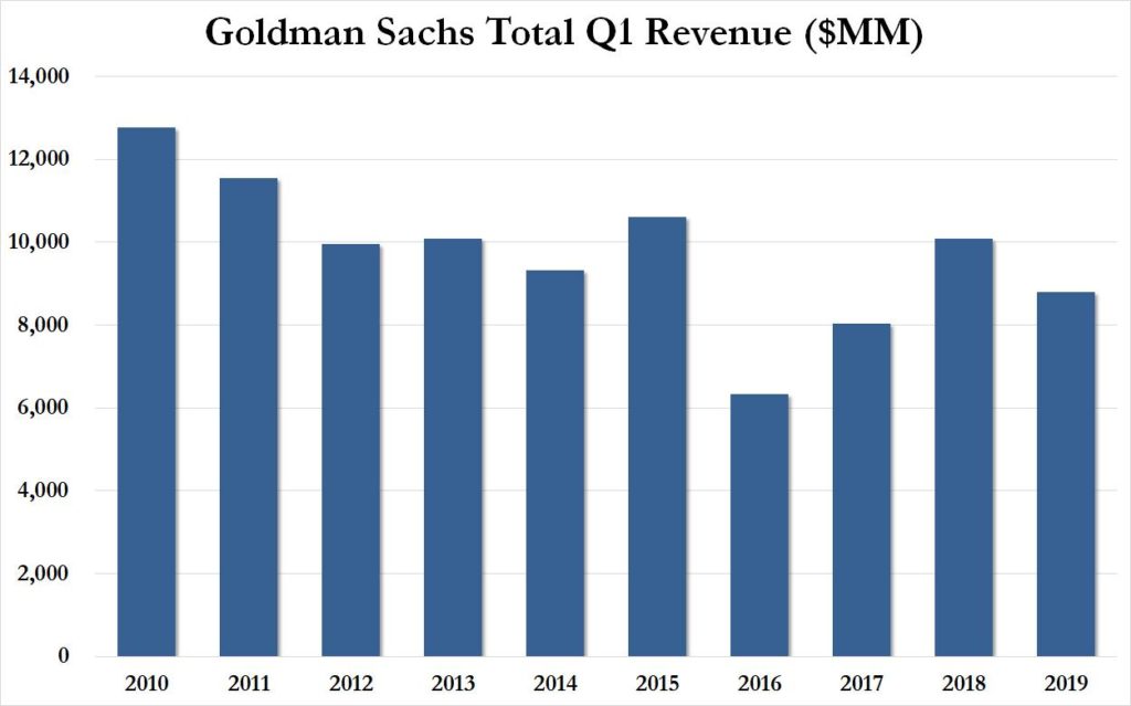 Goldman Sachs cuts salaries and benefits by 20