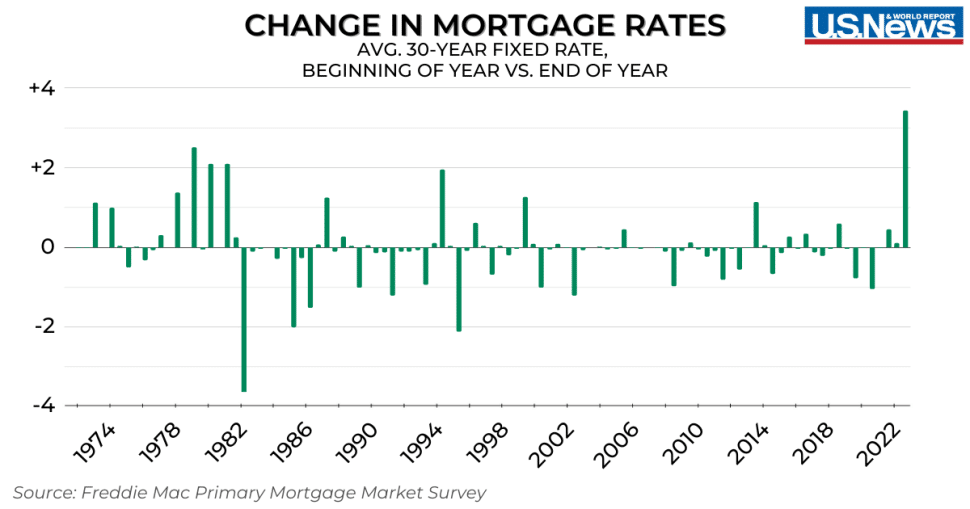 Change in mortgage rates of houses according to Freddie Mac Primary Mortgage Market Survey