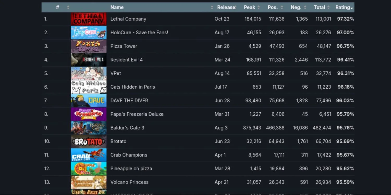 Lethal Company Outshines AAA Titles as Steam's Highest-Rated Release of 2023